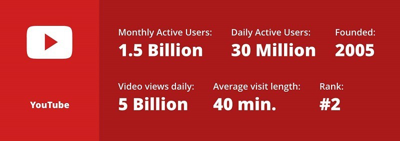 آمار استفاده از یوتیوب در سال ۲۰۱۹